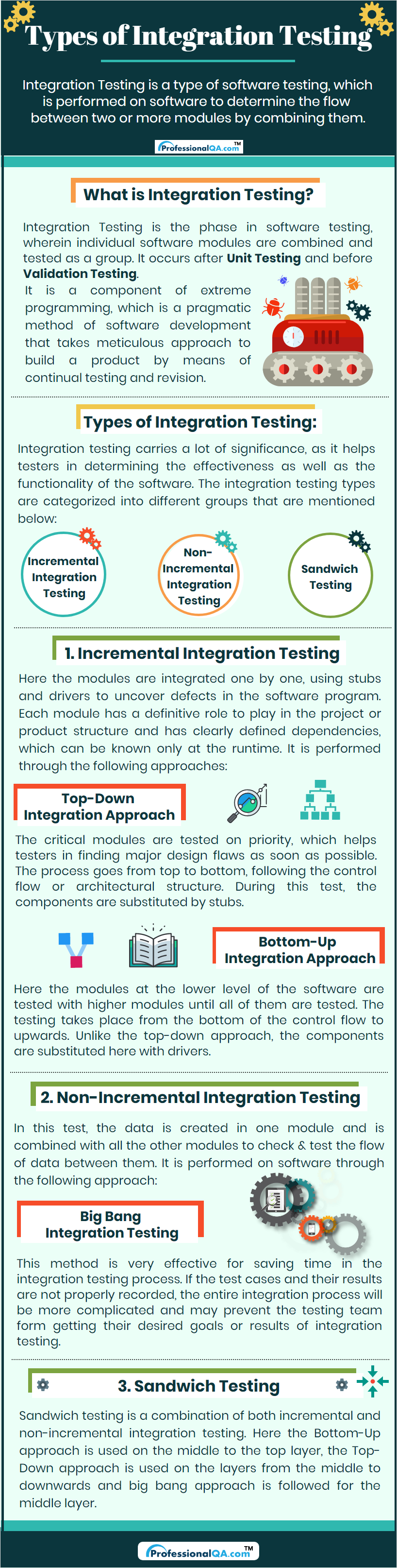 Types of Integration Testing Infographics